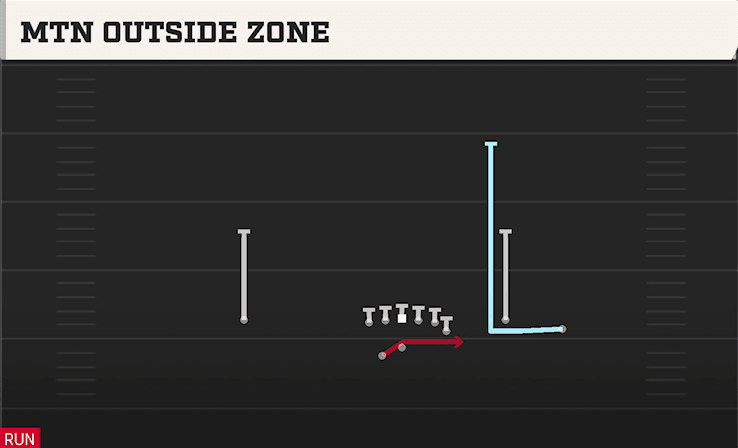 MTN OUTSIDE ZONE from Y TRIO OFFSET WK