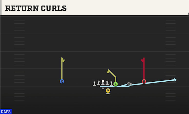 RETURN CURLS from Y OFF TRIPS