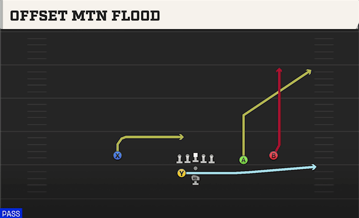 OFFSET MTN FLOOD from WEAK SLOT OPEN