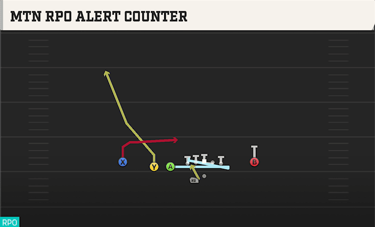 MTN RPO ALERT COUNTER from DOUBLES OFF CLOSE WK