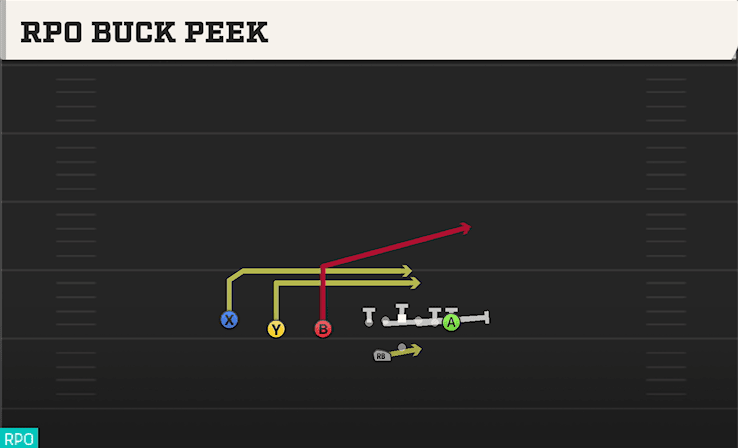 RPO BUCK PEEK from TRIPS TE OFFSET WK