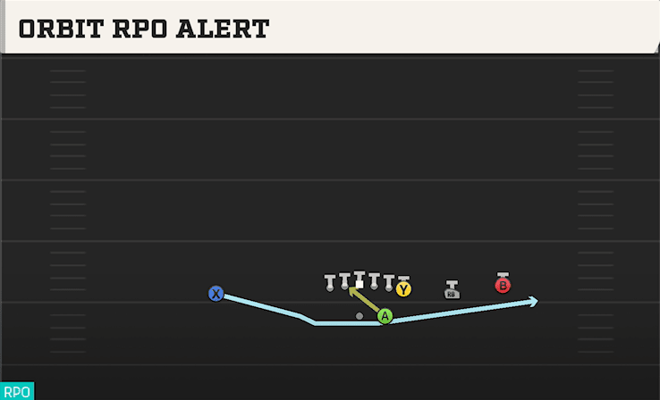 ORBIT RPO ALERT from Y TRIPS X OFF