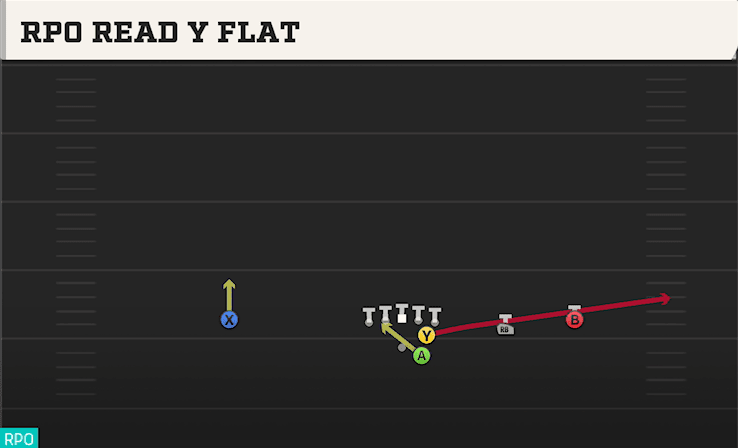 RPO READ Y FLAT from SLOT RIGHT