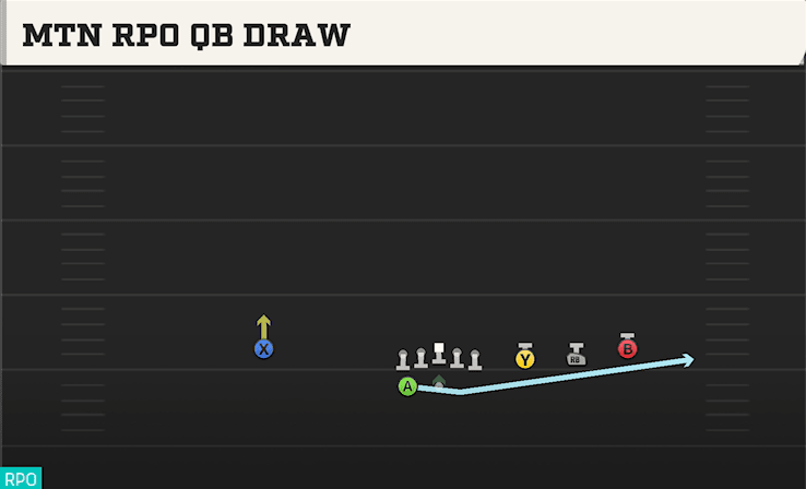 MTN RPO QB DRAW from TRIPS HB WK