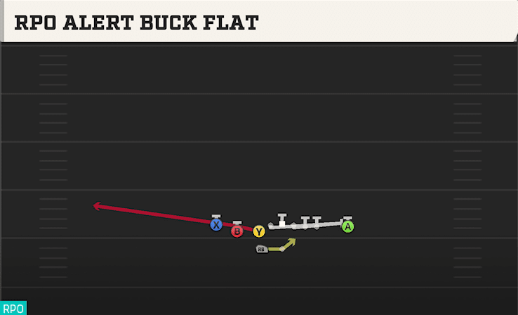 RPO ALERT BUCK FLAT from TACKLE OVER CLUSTER