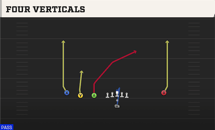 FOUR VERTICALS from TRIPS LEFT OPEN