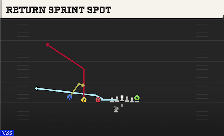 RETURN SPRINT SPOT from TRIPS TE OFFSET WK