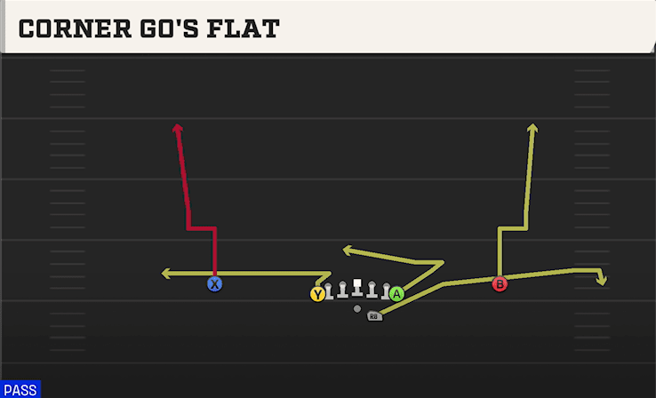 CORNER GO'S FLAT from DEUCE