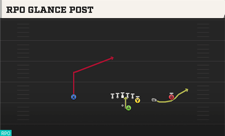 RPO GLANCE POST from Y OFF TRIPS