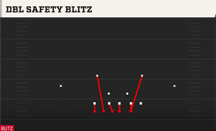 DBL SAFETY BLITZ from UNDER
