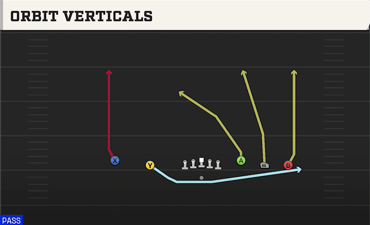 ORBIT VERTICALS from EMPTY Y-TREY