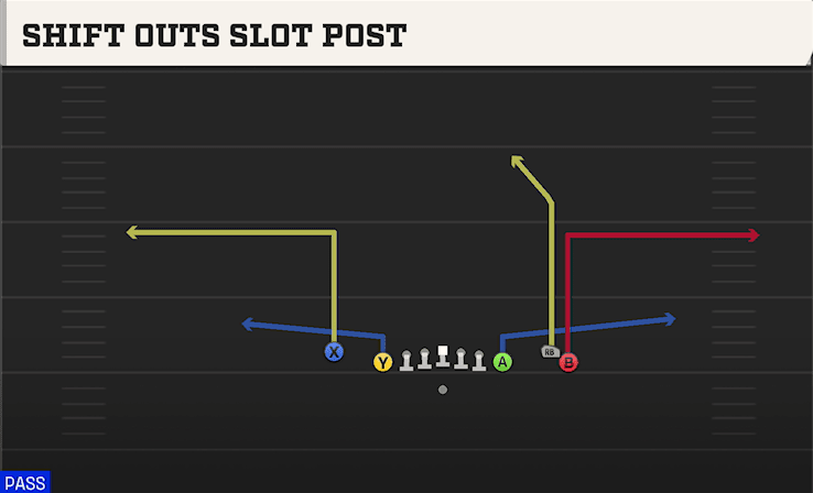 SHIFT OUTS SLOT POST from EMPTY CHIPS TIGHT