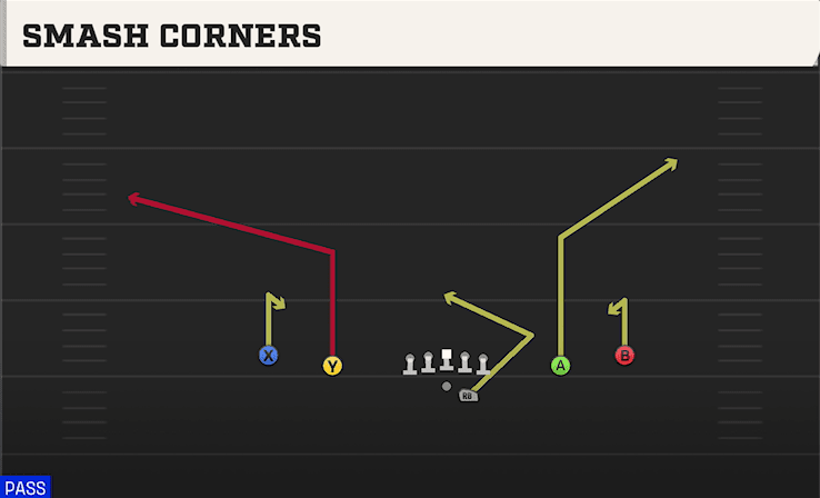 SMASH CORNERS from SPREAD OFFSET