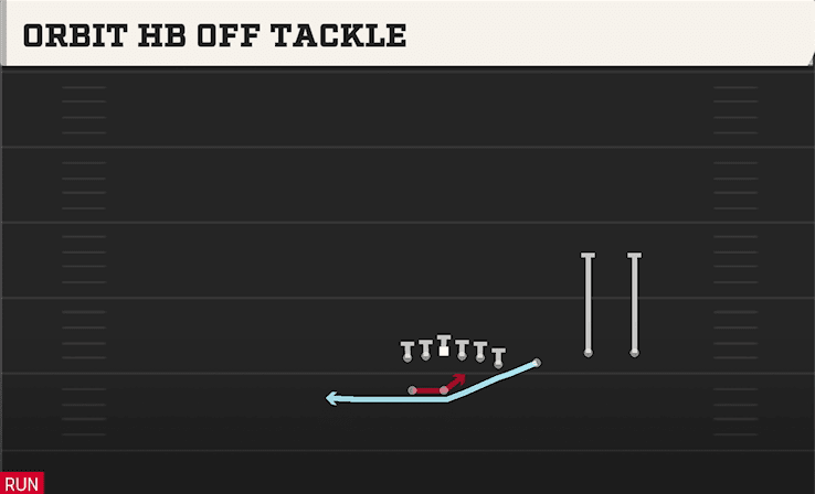 ORBIT HB OFF TACKLE from WING TRIPS OVER WK