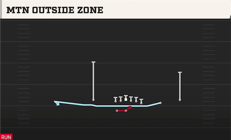 MTN OUTSIDE ZONE from WING TRIPS WK