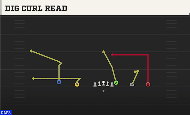 DIG CURL READ from EMPTY TREY