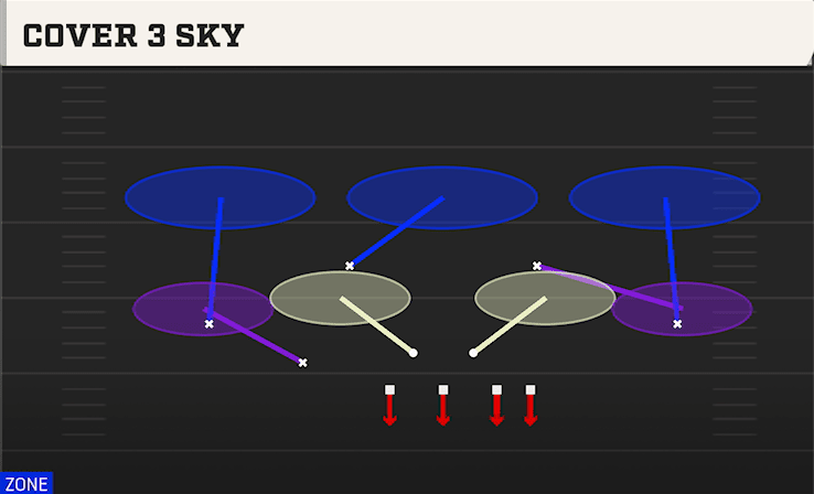 COVER 3 SKY from 3-3 ODD