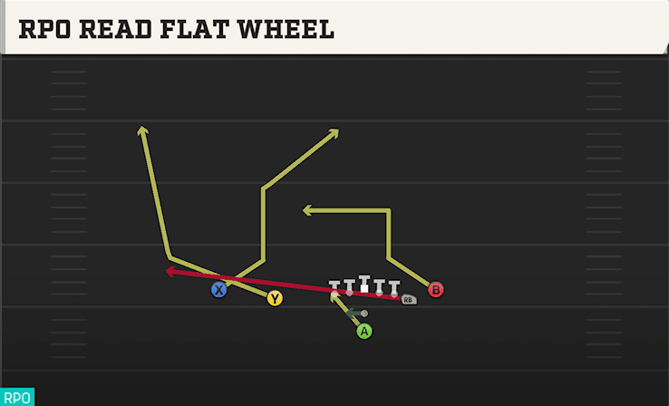 RPO READ FLAT WHEEL from DOUBLES OFF CLOSE