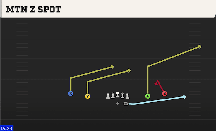 MTN Z SPOT from SPREAD