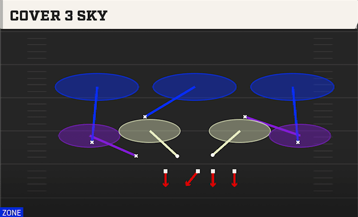 COVER 3 SKY from LOAD