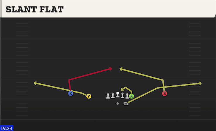 SLANT FLAT from NORMAL Y OFF
