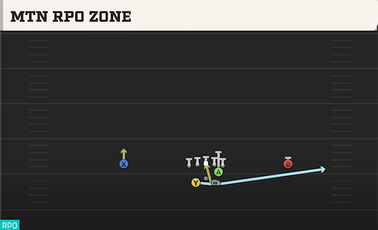 MTN RPO ZONE from SPLIT Y OFFSET