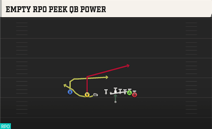 EMPTY RPO PEEK QB POWER from WING SLOT WK
