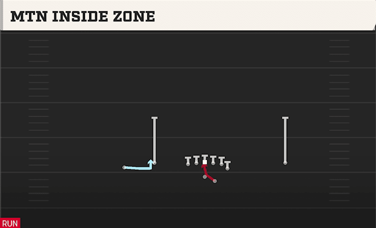 MTN INSIDE ZONE from FLEX Y OFF