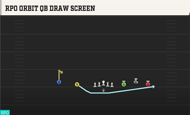 RPO ORBIT QB DRAW SCREEN from 5WR TRIO