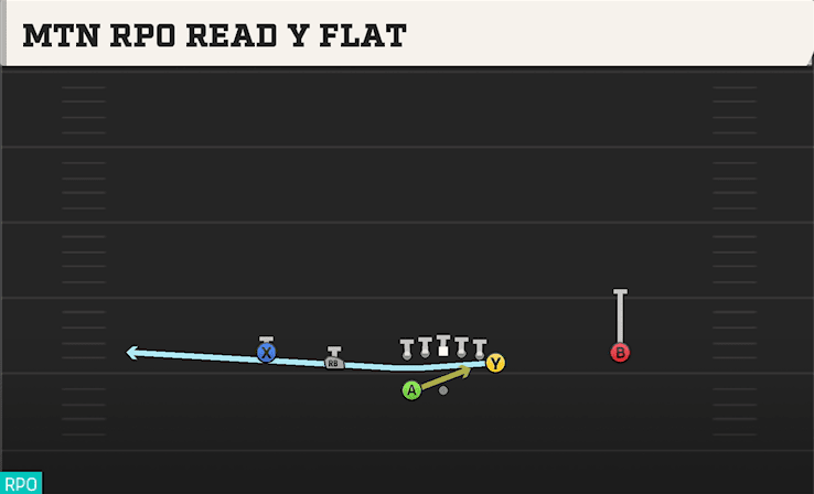 MTN RPO READ Y FLAT from NORMAL Y OFF WK