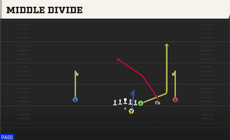 MIDDLE DIVIDE from Y OFF TRIPS