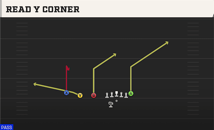 READ Y CORNER from TRIPS TE OFFSET WK