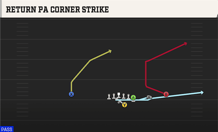 RETURN PA CORNER STRIKE from Y OFF TRIPS