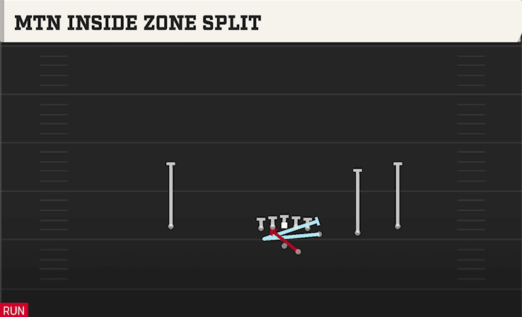 MTN INSIDE ZONE SPLIT from Y OFF TRIPS