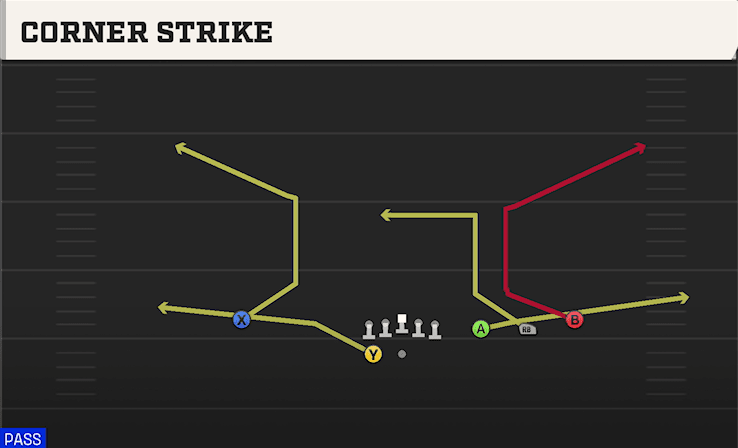 CORNER STRIKE from TRIPS HB WK