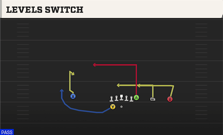 LEVELS SWITCH from Y TRIPS WK