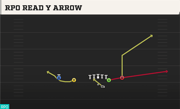 RPO READ Y ARROW from DOUBLES OFF CLOSE