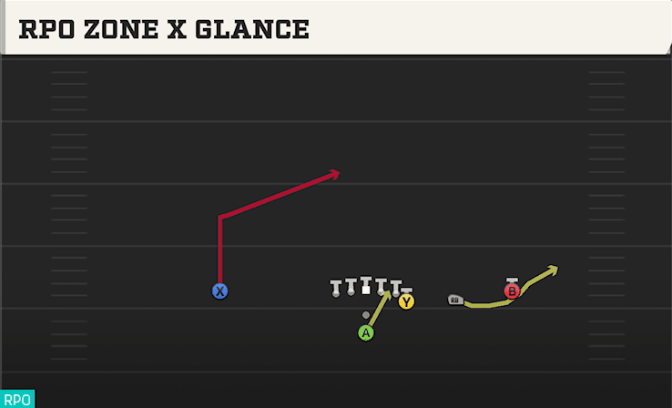 RPO ZONE X GLANCE from Y OFF TRIPS