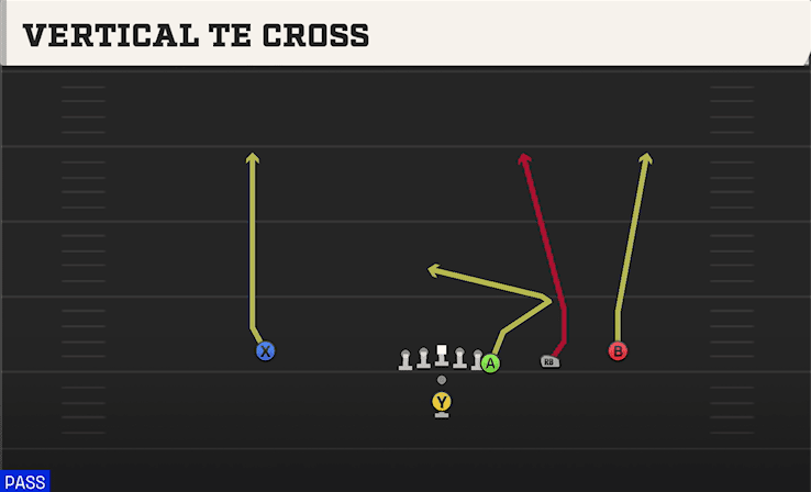 VERTICAL TE CROSS from Y OFF TRIPS
