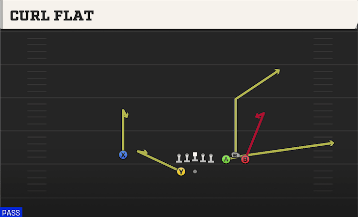 CURL FLAT from BUNCH SPREAD