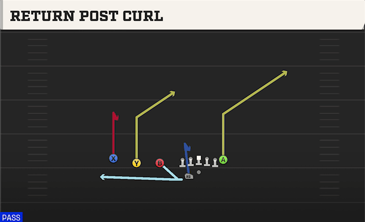 RETURN POST CURL from TRIPS TE OFFSET WK