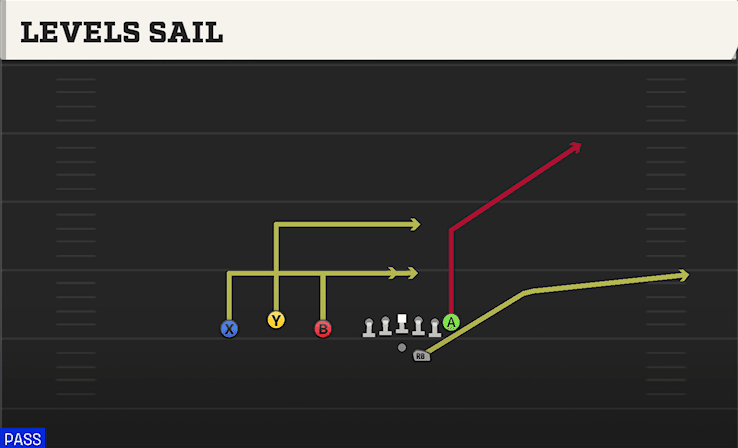 LEVELS SAIL from TRIO OFFSET