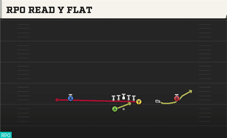 RPO READ Y FLAT from WING TRIPS WK
