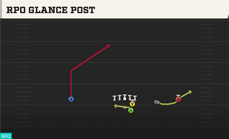 RPO GLANCE POST from SLOT RIGHT