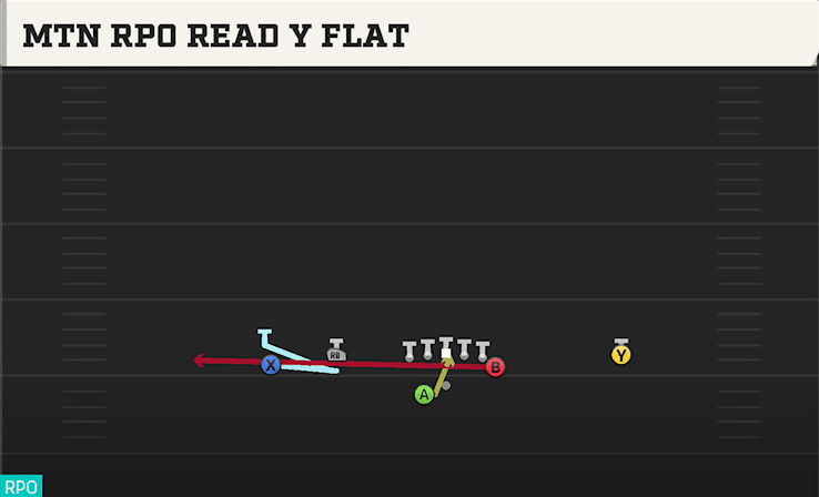 MTN RPO READ Y FLAT from FLEX Y OFF WK