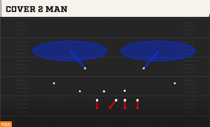 COVER 2 MAN from 2-4 LOAD