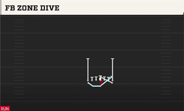 FB ZONE DIVE from TIGHT