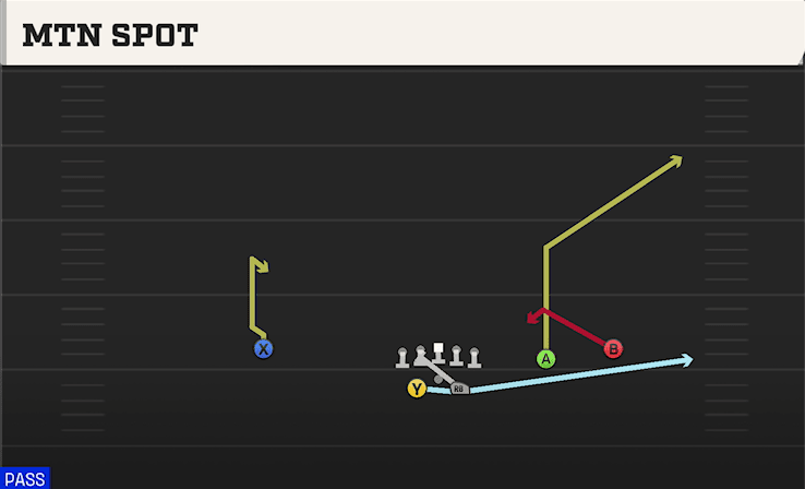 MTN SPOT from SPLIT SLOT OFFSET