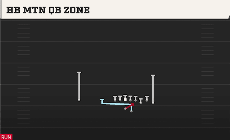 HB MTN QB ZONE from BUNCH STR OFFSET