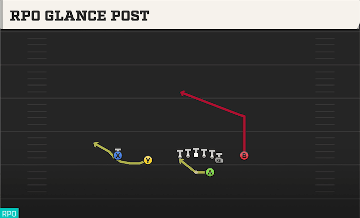 RPO GLANCE POST from NORMAL Y OFF CLOSE